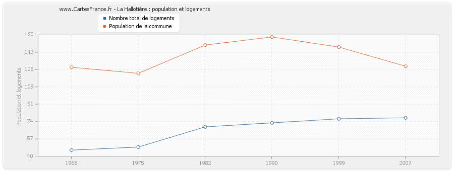 La Hallotière : population et logements